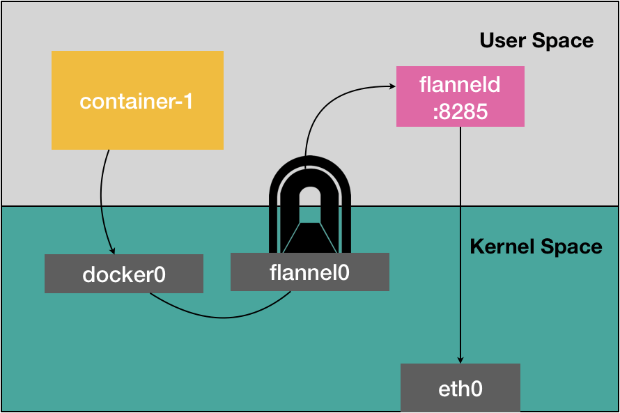 Kubernetes教程(二)---集群网络之 Flannel 核心原理