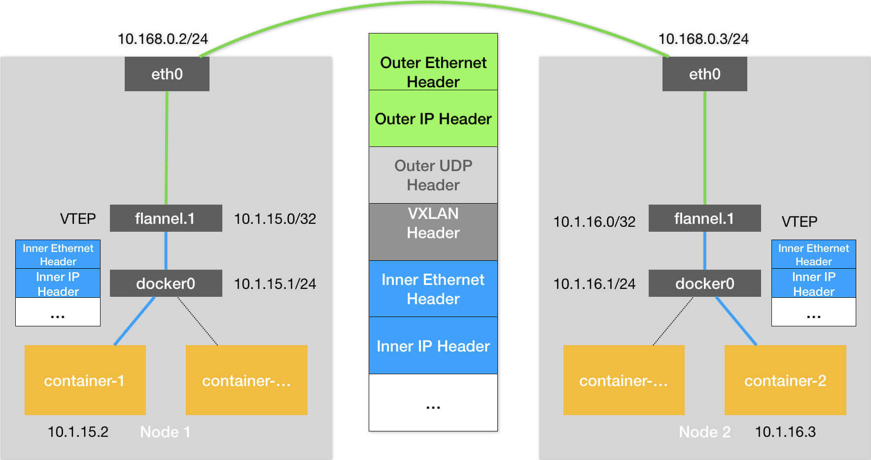 Kubernetes教程(二)---集群网络之 Flannel 核心原理